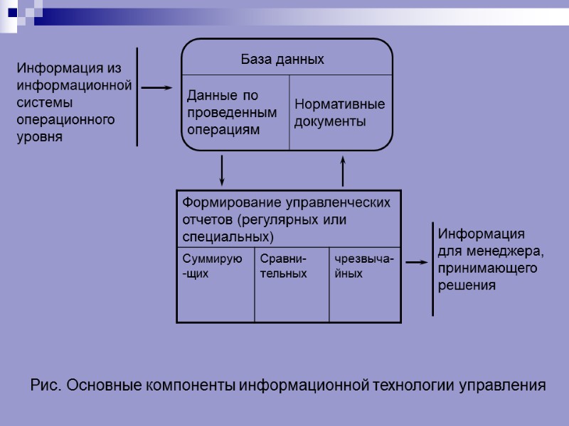 Информация из информационной системы операционного уровня Информация для менеджера, принимающего решения База данных Данные